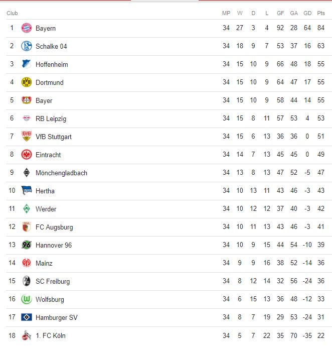 Bundesliga Tabellenstand 2019 2020 Aktuell Mit Live Ticker