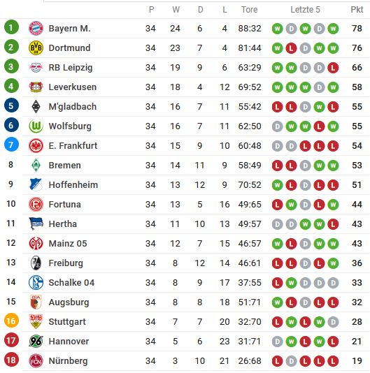 Tabelle 1 Bundesliga 2019 Bundesliga Tabelle 2019 2020 Prognose