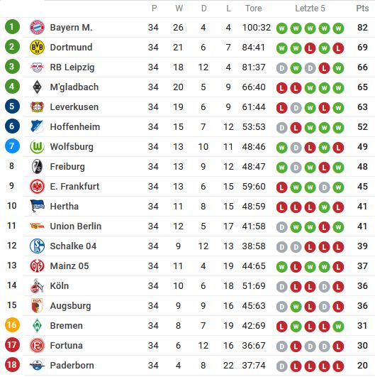 BUNDESLIGA TABELLENSTAND 2021/2022  Aktuell mit LiveTicker