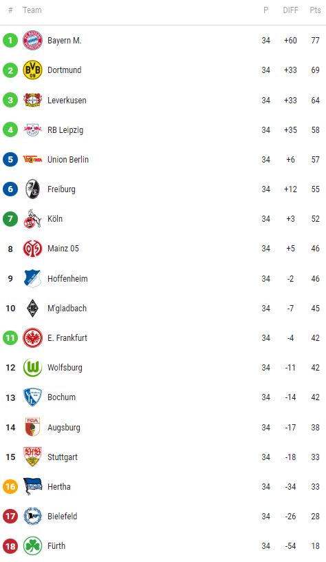 BUNDESLIGA TABELLE HEUTE 2022/2023